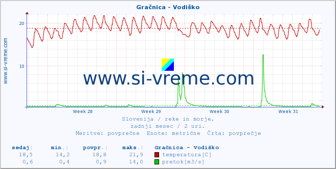 POVPREČJE :: Gračnica - Vodiško :: temperatura | pretok | višina :: zadnji mesec / 2 uri.