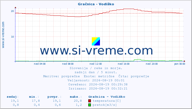 POVPREČJE :: Gračnica - Vodiško :: temperatura | pretok | višina :: zadnji dan / 5 minut.