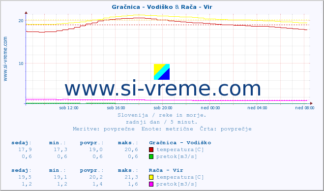 POVPREČJE :: Gračnica - Vodiško & Rača - Vir :: temperatura | pretok | višina :: zadnji dan / 5 minut.