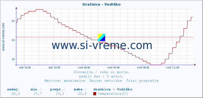 POVPREČJE :: Gračnica - Vodiško :: temperatura | pretok | višina :: zadnji dan / 5 minut.