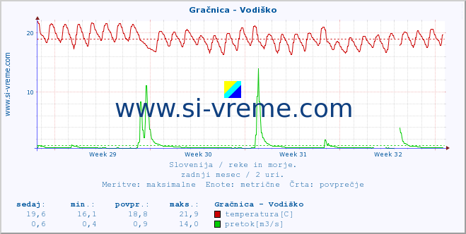 POVPREČJE :: Gračnica - Vodiško :: temperatura | pretok | višina :: zadnji mesec / 2 uri.