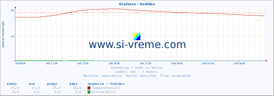 POVPREČJE :: Gračnica - Vodiško :: temperatura | pretok | višina :: zadnji dan / 5 minut.