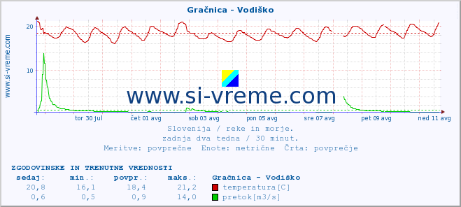 POVPREČJE :: Gračnica - Vodiško :: temperatura | pretok | višina :: zadnja dva tedna / 30 minut.