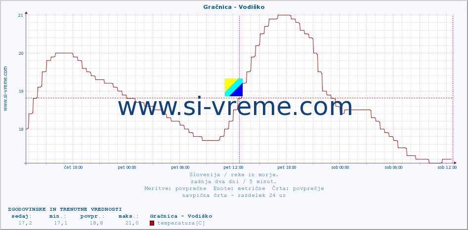 POVPREČJE :: Gračnica - Vodiško :: temperatura | pretok | višina :: zadnja dva dni / 5 minut.