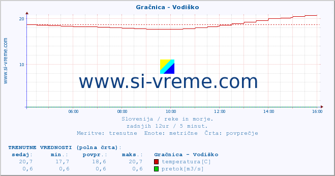 POVPREČJE :: Gračnica - Vodiško :: temperatura | pretok | višina :: zadnji dan / 5 minut.