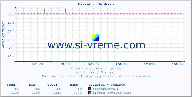 POVPREČJE :: Gračnica - Vodiško :: temperatura | pretok | višina :: zadnji dan / 5 minut.