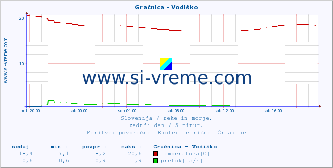 POVPREČJE :: Gračnica - Vodiško :: temperatura | pretok | višina :: zadnji dan / 5 minut.