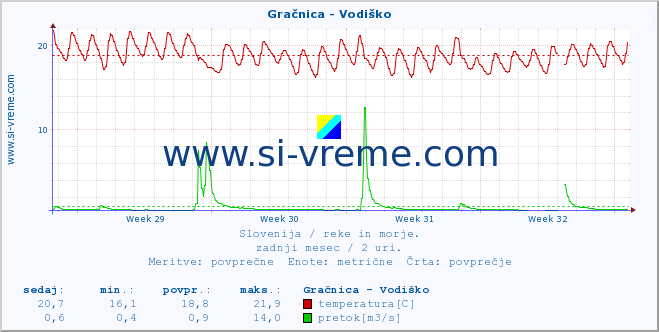 POVPREČJE :: Gračnica - Vodiško :: temperatura | pretok | višina :: zadnji mesec / 2 uri.