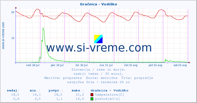 POVPREČJE :: Gračnica - Vodiško :: temperatura | pretok | višina :: zadnji teden / 30 minut.