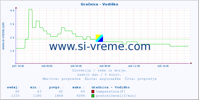 POVPREČJE :: Gračnica - Vodiško :: temperatura | pretok | višina :: zadnji dan / 5 minut.