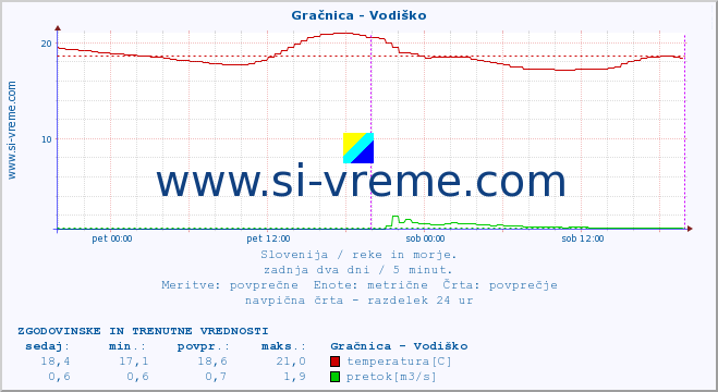 POVPREČJE :: Gračnica - Vodiško :: temperatura | pretok | višina :: zadnja dva dni / 5 minut.