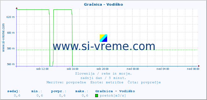 POVPREČJE :: Gračnica - Vodiško :: temperatura | pretok | višina :: zadnji dan / 5 minut.