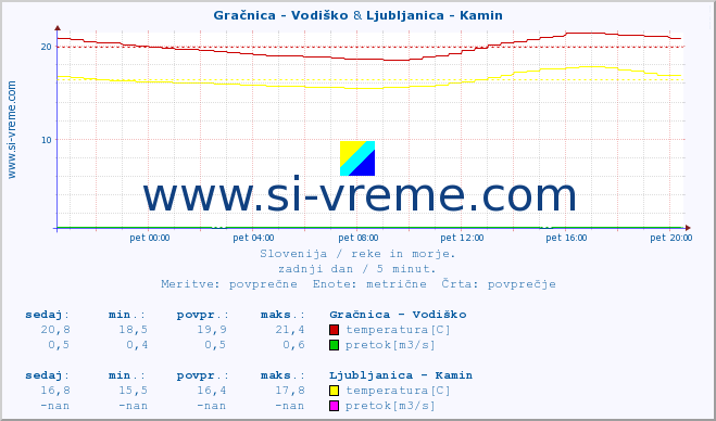 POVPREČJE :: Gračnica - Vodiško & Ljubljanica - Kamin :: temperatura | pretok | višina :: zadnji dan / 5 minut.