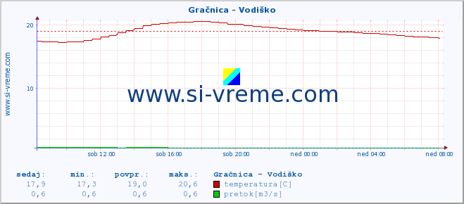 POVPREČJE :: Gračnica - Vodiško :: temperatura | pretok | višina :: zadnji dan / 5 minut.