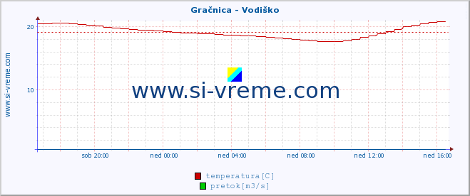 POVPREČJE :: Gračnica - Vodiško :: temperatura | pretok | višina :: zadnji dan / 5 minut.