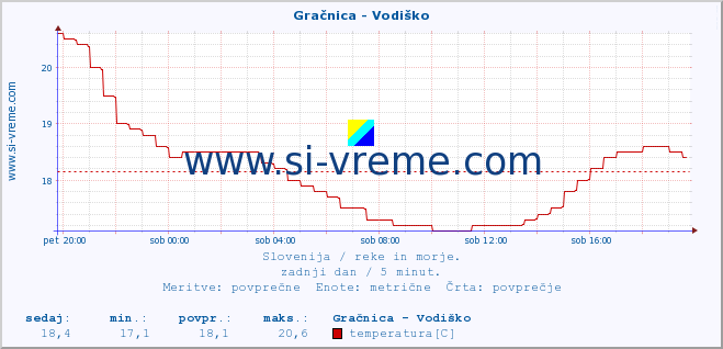 POVPREČJE :: Gračnica - Vodiško :: temperatura | pretok | višina :: zadnji dan / 5 minut.