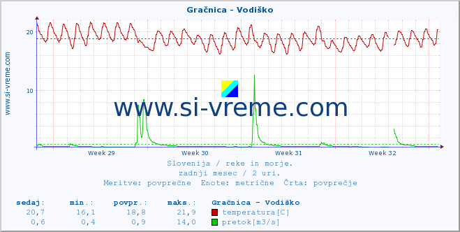 POVPREČJE :: Gračnica - Vodiško :: temperatura | pretok | višina :: zadnji mesec / 2 uri.