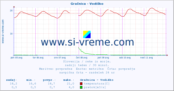 POVPREČJE :: Gračnica - Vodiško :: temperatura | pretok | višina :: zadnji teden / 30 minut.