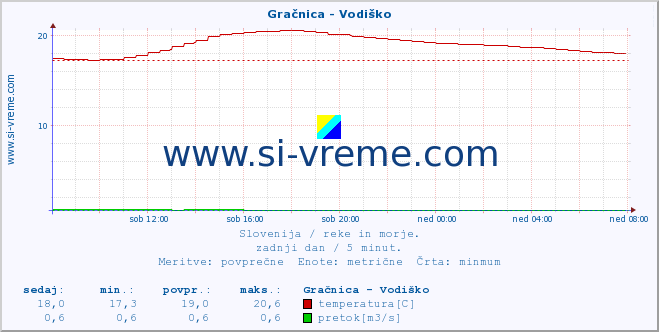 POVPREČJE :: Gračnica - Vodiško :: temperatura | pretok | višina :: zadnji dan / 5 minut.