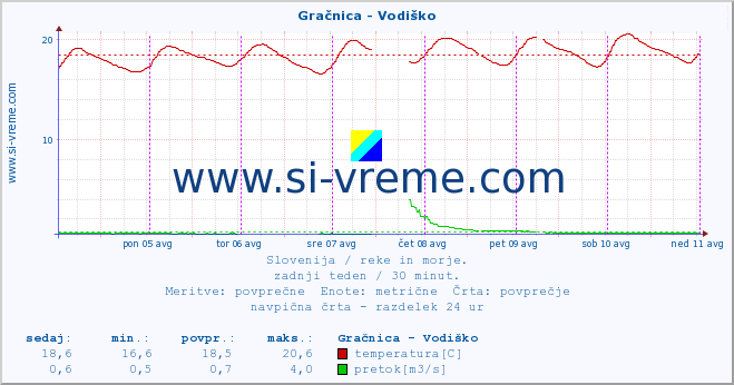 POVPREČJE :: Gračnica - Vodiško :: temperatura | pretok | višina :: zadnji teden / 30 minut.