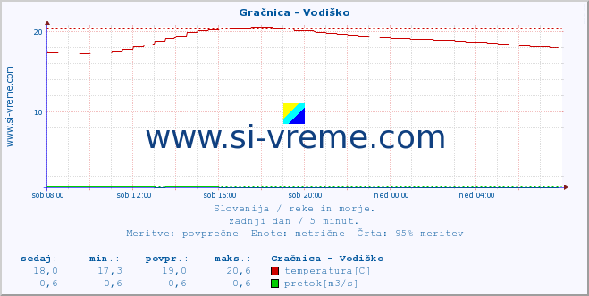 POVPREČJE :: Gračnica - Vodiško :: temperatura | pretok | višina :: zadnji dan / 5 minut.