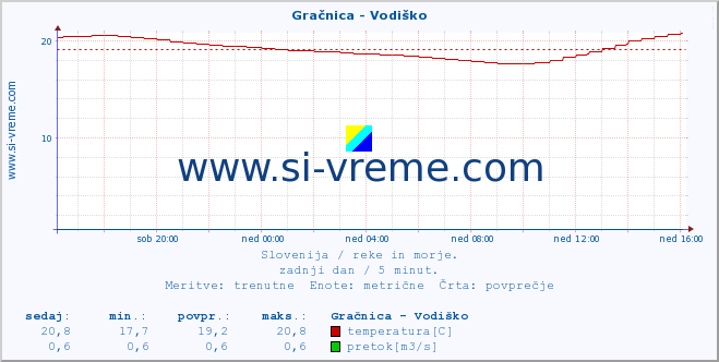 POVPREČJE :: Gračnica - Vodiško :: temperatura | pretok | višina :: zadnji dan / 5 minut.