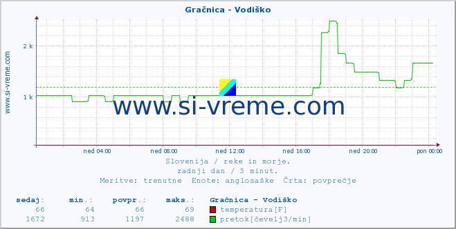 POVPREČJE :: Gračnica - Vodiško :: temperatura | pretok | višina :: zadnji dan / 5 minut.