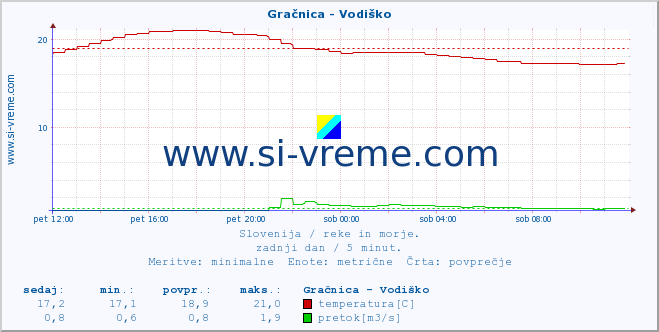 POVPREČJE :: Gračnica - Vodiško :: temperatura | pretok | višina :: zadnji dan / 5 minut.