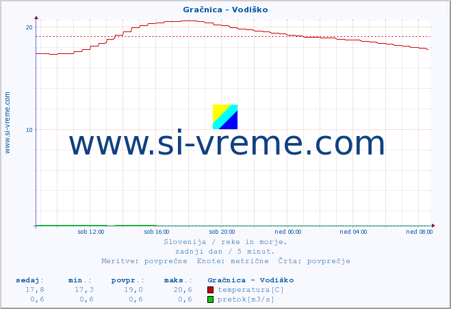 POVPREČJE :: Gračnica - Vodiško :: temperatura | pretok | višina :: zadnji dan / 5 minut.