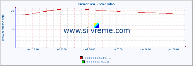 POVPREČJE :: Gračnica - Vodiško :: temperatura | pretok | višina :: zadnji dan / 5 minut.