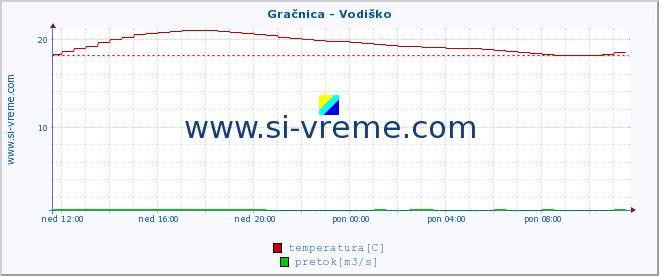 POVPREČJE :: Gračnica - Vodiško :: temperatura | pretok | višina :: zadnji dan / 5 minut.