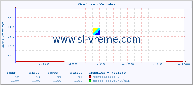 POVPREČJE :: Gračnica - Vodiško :: temperatura | pretok | višina :: zadnji dan / 5 minut.