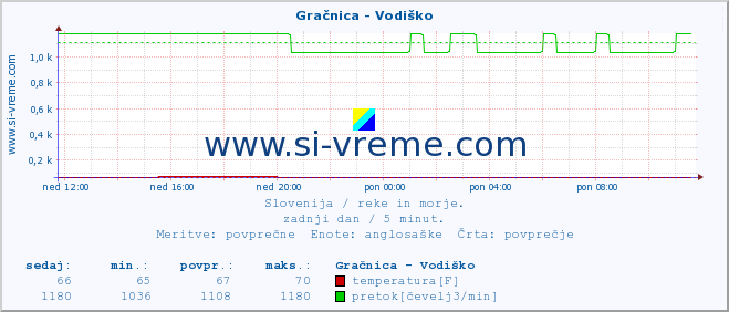 POVPREČJE :: Gračnica - Vodiško :: temperatura | pretok | višina :: zadnji dan / 5 minut.