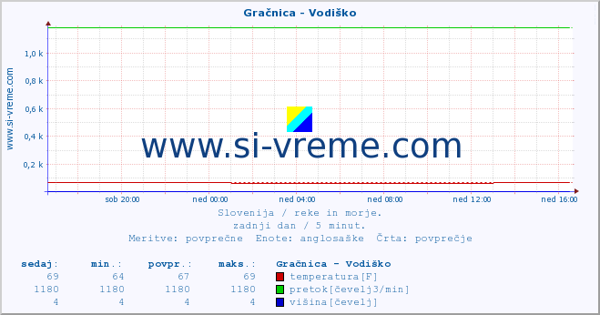 POVPREČJE :: Gračnica - Vodiško :: temperatura | pretok | višina :: zadnji dan / 5 minut.