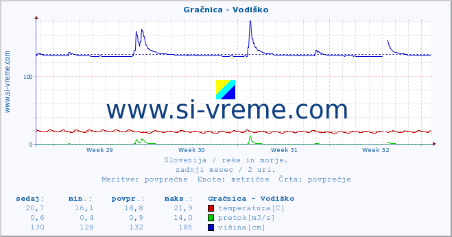 POVPREČJE :: Gračnica - Vodiško :: temperatura | pretok | višina :: zadnji mesec / 2 uri.