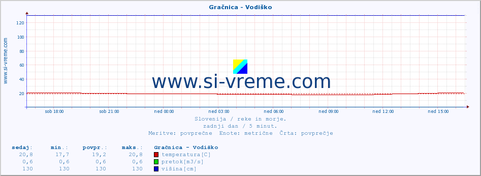 POVPREČJE :: Gračnica - Vodiško :: temperatura | pretok | višina :: zadnji dan / 5 minut.