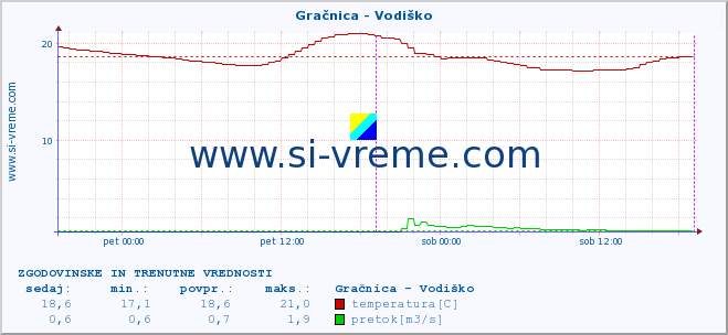 POVPREČJE :: Gračnica - Vodiško :: temperatura | pretok | višina :: zadnja dva dni / 5 minut.