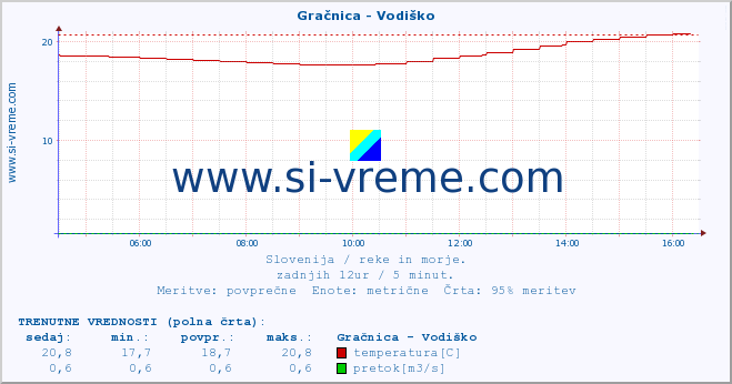 POVPREČJE :: Gračnica - Vodiško :: temperatura | pretok | višina :: zadnji dan / 5 minut.