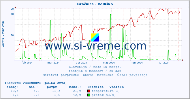 POVPREČJE :: Gračnica - Vodiško :: temperatura | pretok | višina :: zadnje leto / en dan.