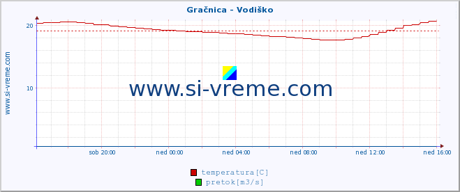 POVPREČJE :: Gračnica - Vodiško :: temperatura | pretok | višina :: zadnji dan / 5 minut.