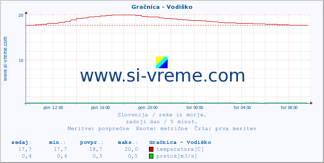 POVPREČJE :: Gračnica - Vodiško :: temperatura | pretok | višina :: zadnji dan / 5 minut.