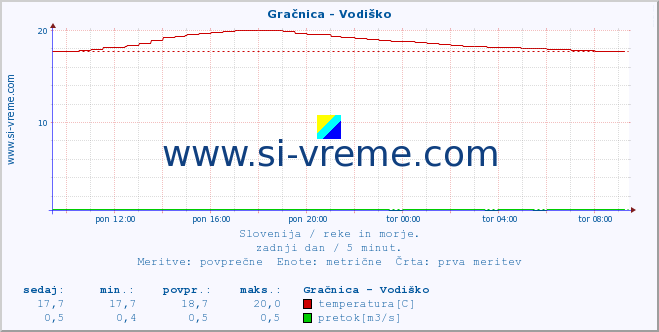 POVPREČJE :: Gračnica - Vodiško :: temperatura | pretok | višina :: zadnji dan / 5 minut.