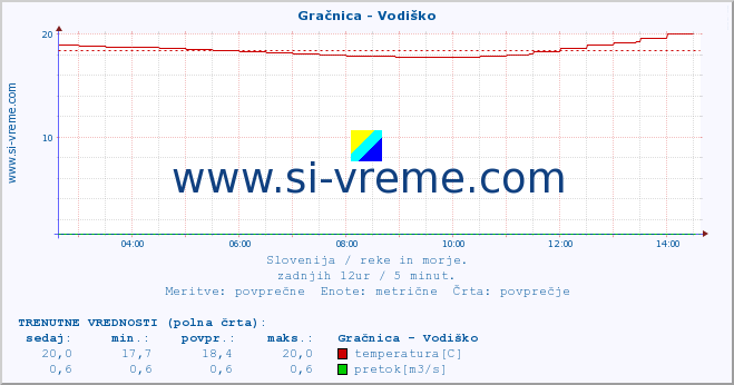 POVPREČJE :: Gračnica - Vodiško :: temperatura | pretok | višina :: zadnji dan / 5 minut.