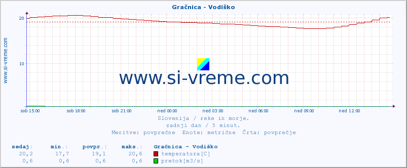 POVPREČJE :: Gračnica - Vodiško :: temperatura | pretok | višina :: zadnji dan / 5 minut.