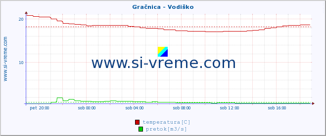 POVPREČJE :: Gračnica - Vodiško :: temperatura | pretok | višina :: zadnji dan / 5 minut.