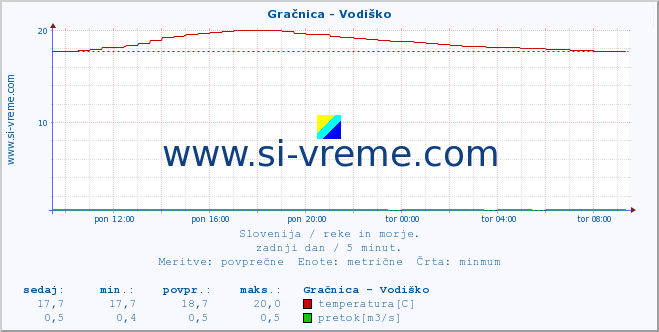 POVPREČJE :: Gračnica - Vodiško :: temperatura | pretok | višina :: zadnji dan / 5 minut.