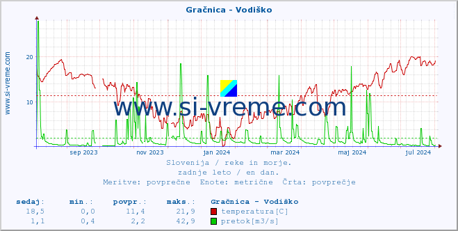 POVPREČJE :: Gračnica - Vodiško :: temperatura | pretok | višina :: zadnje leto / en dan.