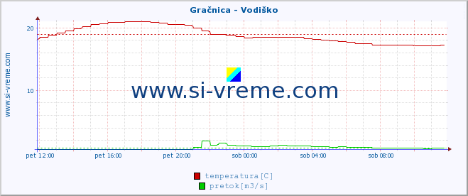 POVPREČJE :: Gračnica - Vodiško :: temperatura | pretok | višina :: zadnji dan / 5 minut.