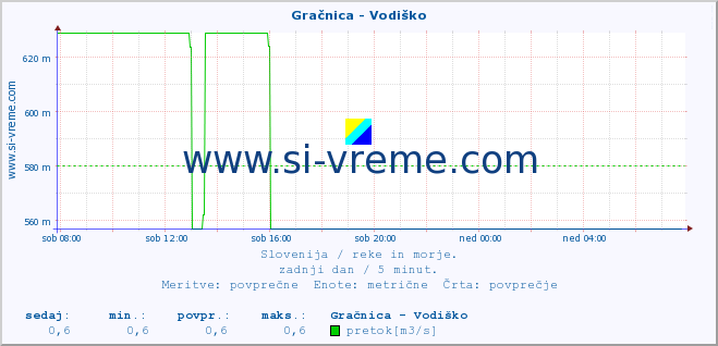 POVPREČJE :: Gračnica - Vodiško :: temperatura | pretok | višina :: zadnji dan / 5 minut.