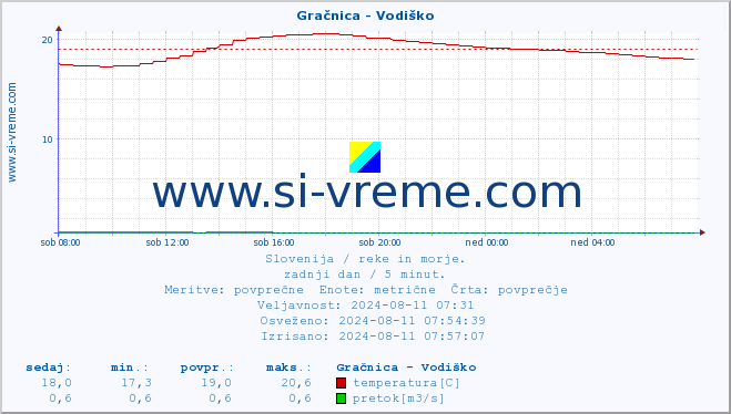 POVPREČJE :: Gračnica - Vodiško :: temperatura | pretok | višina :: zadnji dan / 5 minut.